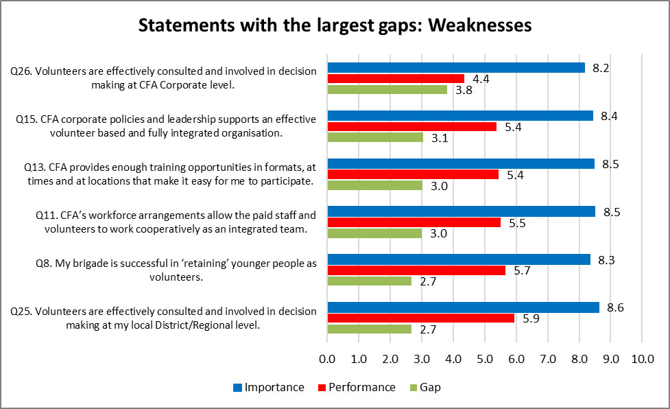 Statements with the largest gaps: Weaknesses
